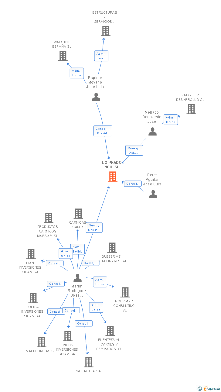 Vinculaciones societarias de LO PRADO NCU SL