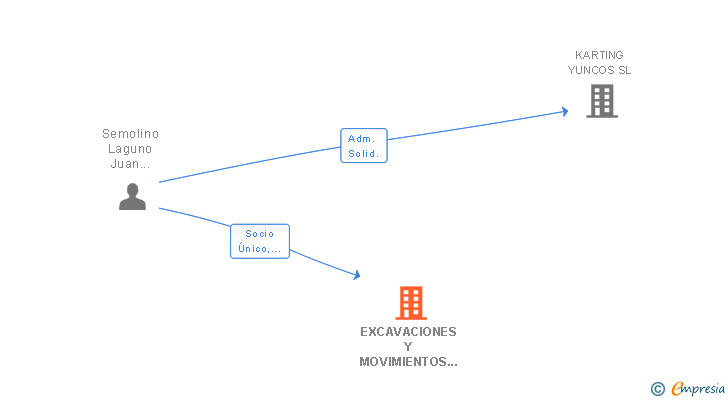 Vinculaciones societarias de EXCAVACIONES Y MOVIMIENTOS DE TIERRAS AL-DOR SL