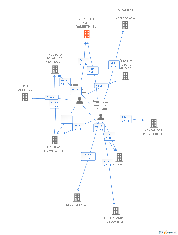 Vinculaciones societarias de PIZARRAS SAN VALENTIN SL
