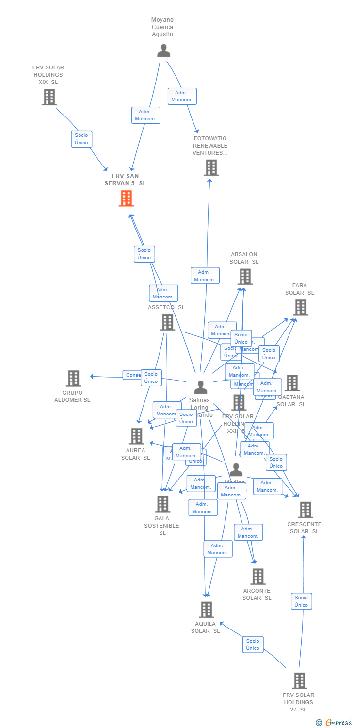 Vinculaciones societarias de FRV SAN SERVAN 5 SL