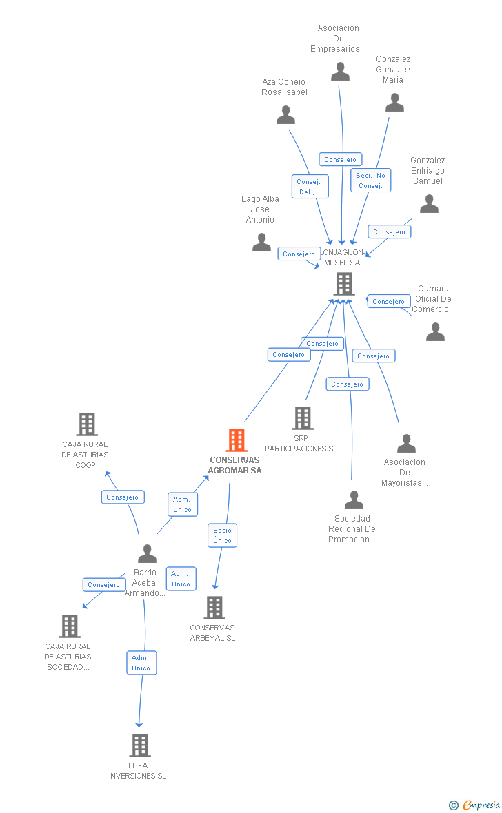 Vinculaciones societarias de CONSERVAS AGROMAR SA