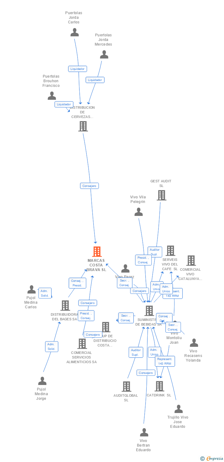 Vinculaciones societarias de MARCAS COSTA BRAVA SL