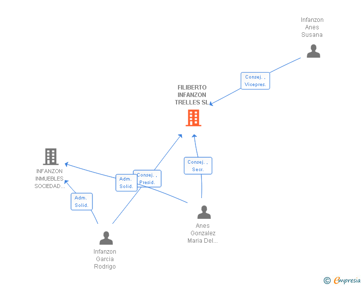 Vinculaciones societarias de FILIBERTO INFANZON TRELLES SL
