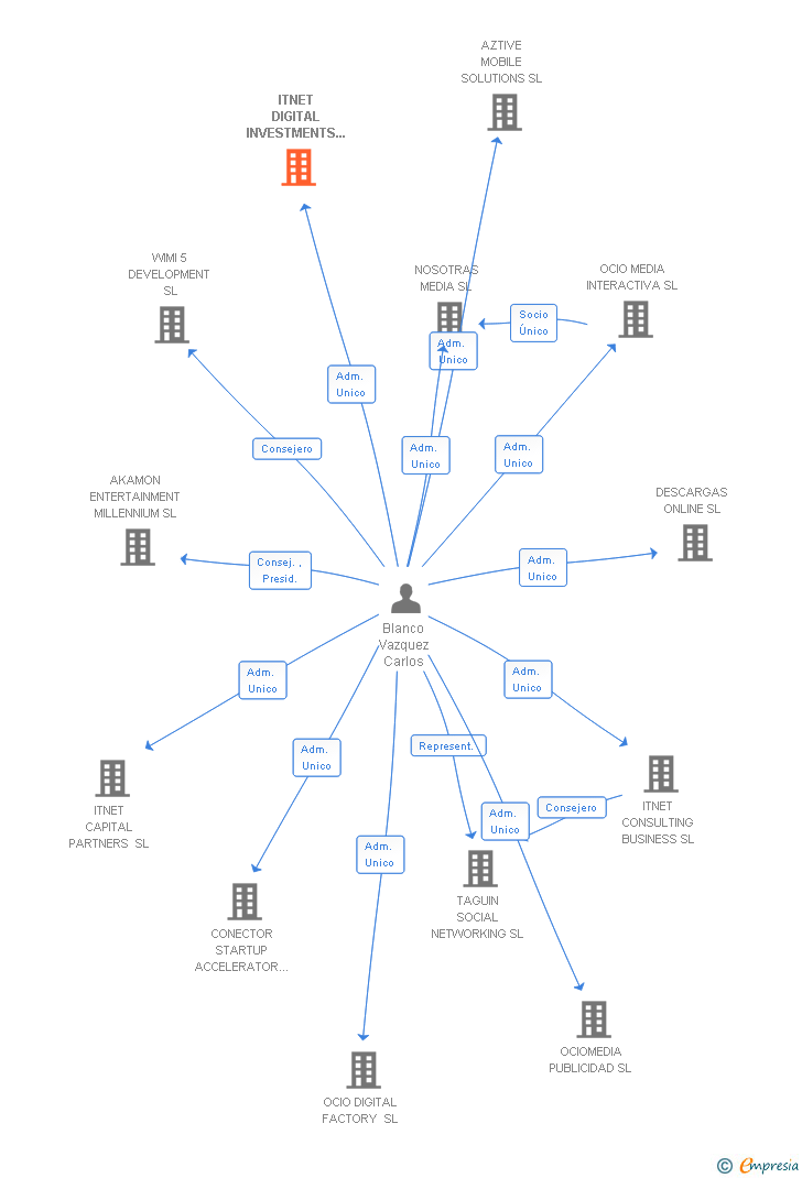 Vinculaciones societarias de ITNET DIGITAL INVESTMENTS SL
