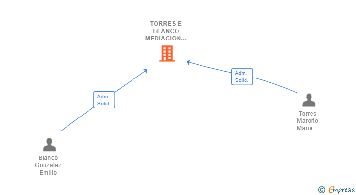 Vinculaciones societarias de TORRES E BLANCO MEDIACION SL