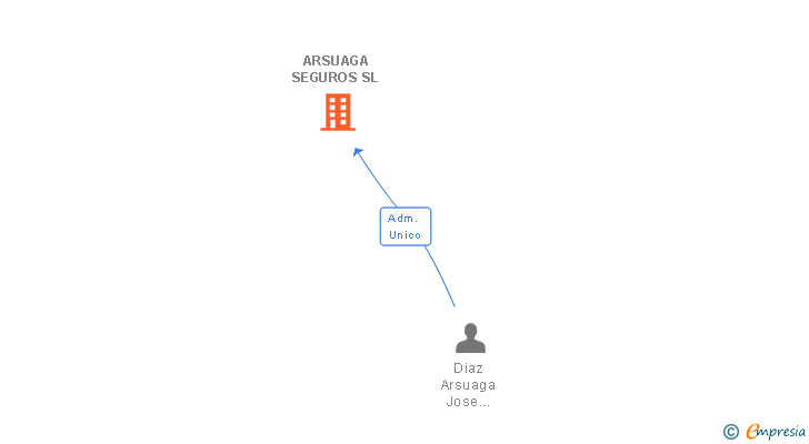 Vinculaciones societarias de ARSUAGA SEGUROS SL
