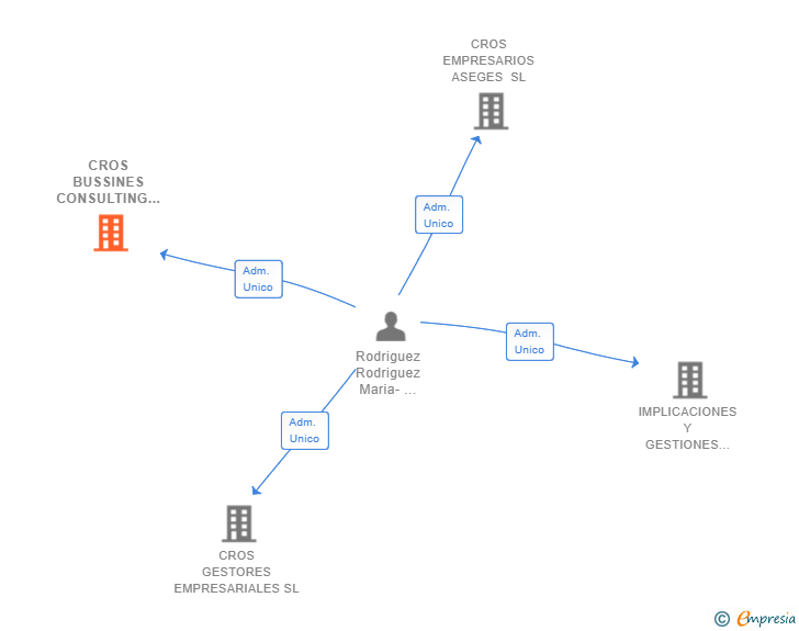 Vinculaciones societarias de CROS BUSSINES CONSULTING 2021 SL