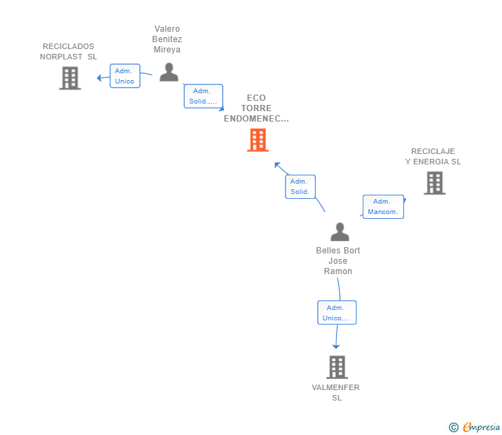 Vinculaciones societarias de ECO TORRE ENDOMENEC SL