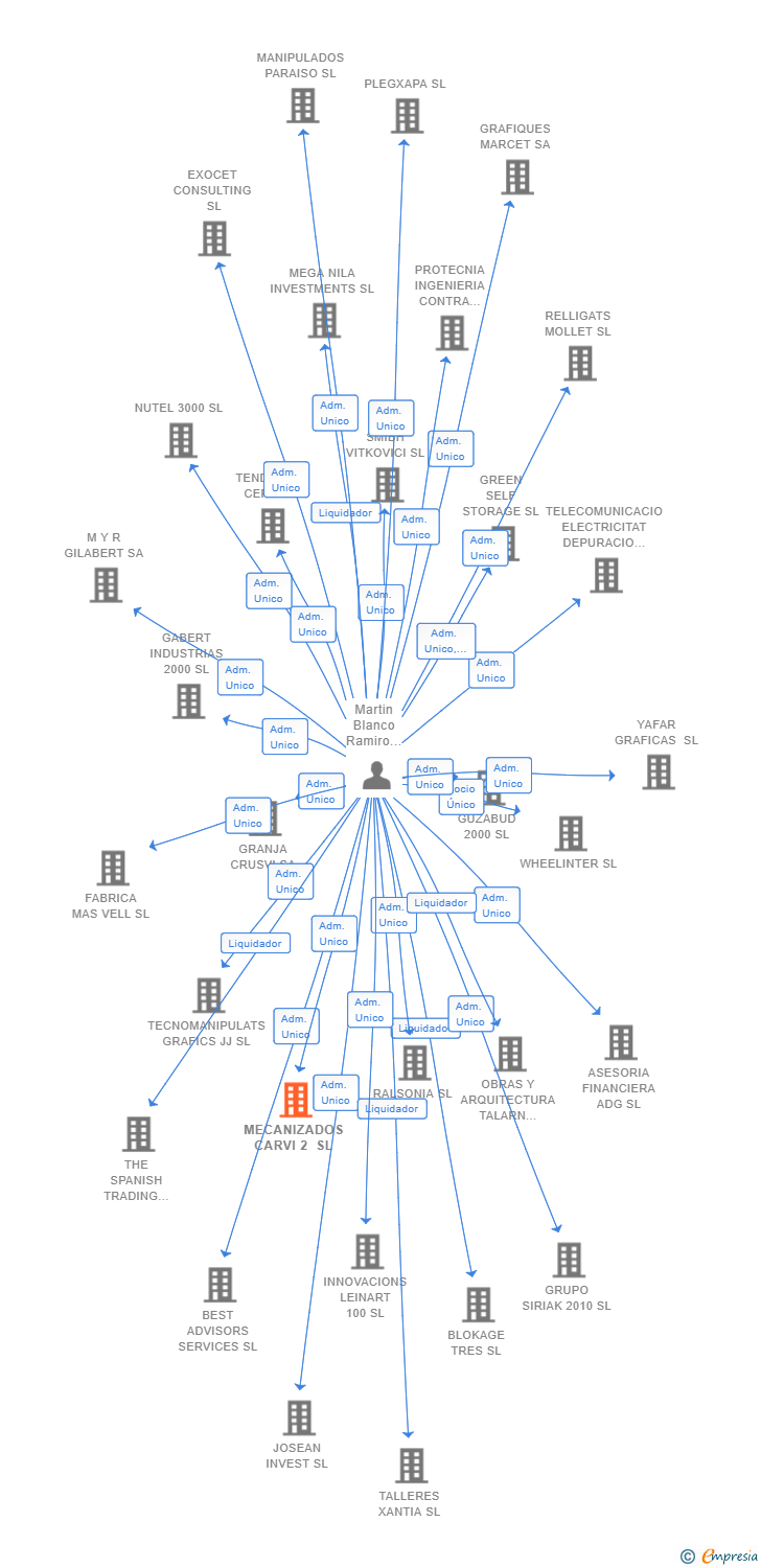 Vinculaciones societarias de MECANIZADOS CARVI 2 SL