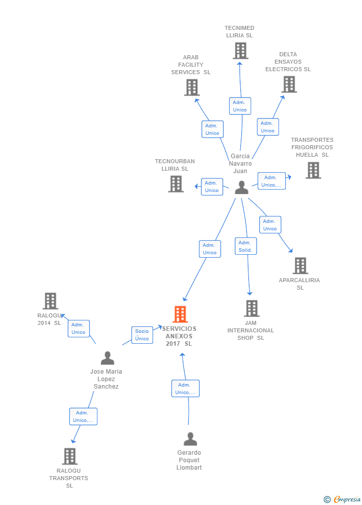 Vinculaciones societarias de SERVICIOS ANEXOS 2017 SL