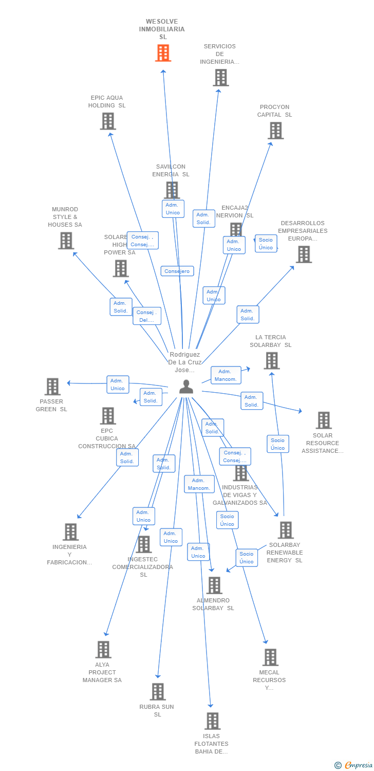 Vinculaciones societarias de WESOLVE INMOBILIARIA SL
