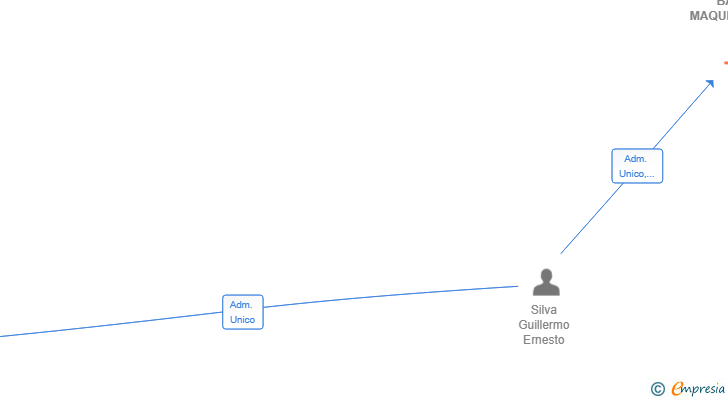 Vinculaciones societarias de SOL BANUS MAQUINARIAS SL