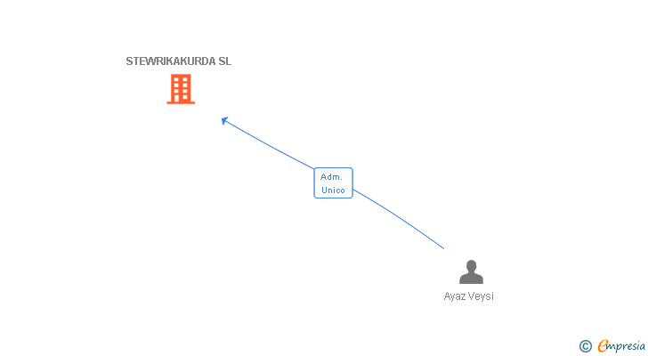 Vinculaciones societarias de STEWRIKAKURDA SL