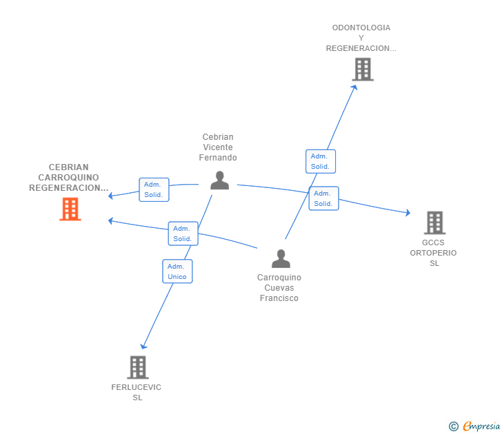 Vinculaciones societarias de CEBRIAN CARROQUINO REGENERACION SL