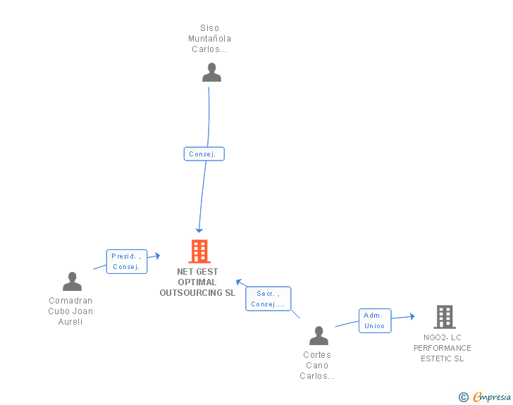 Vinculaciones societarias de NET GEST OPTIMAL OUTSOURCING SL