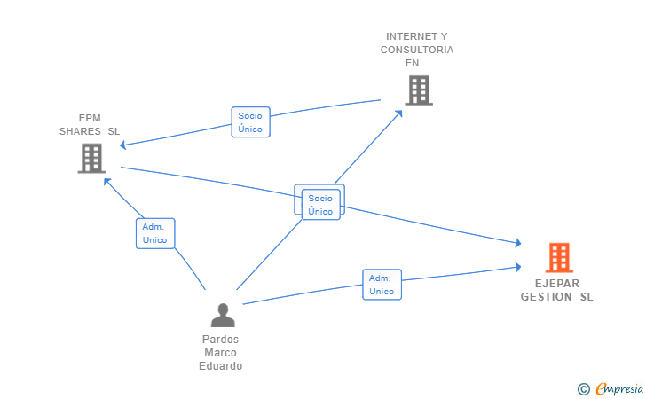 Vinculaciones societarias de EJEPAR GESTION SL