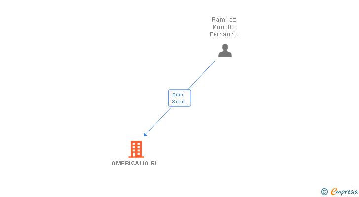 Vinculaciones societarias de AMERICALIA SL