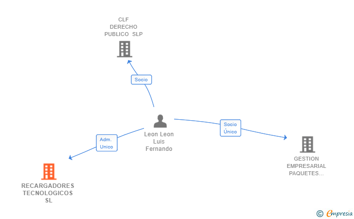Vinculaciones societarias de RECARGADORES TECNOLOGICOS SL