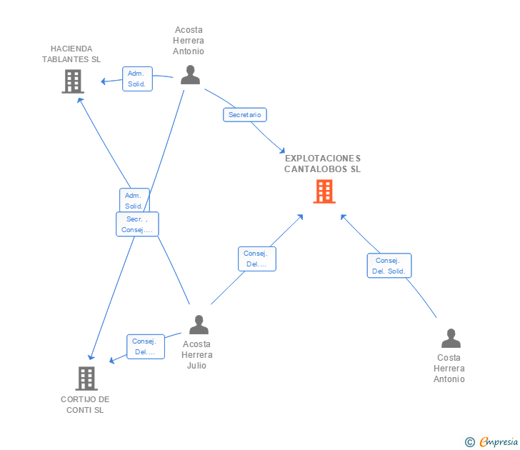 Vinculaciones societarias de EXPLOTACIONES CANTALOBOS SL
