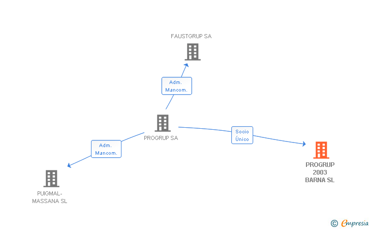 Vinculaciones societarias de PROGRUP 2003 BARNA SL