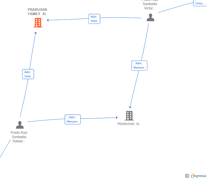 Vinculaciones societarias de PRARUSAN FAMILY SL