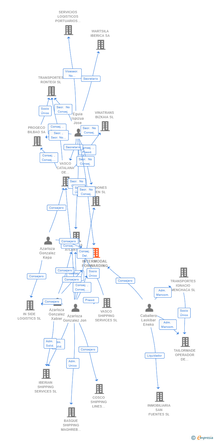 Vinculaciones societarias de INTERMODAL FORWARDING SL