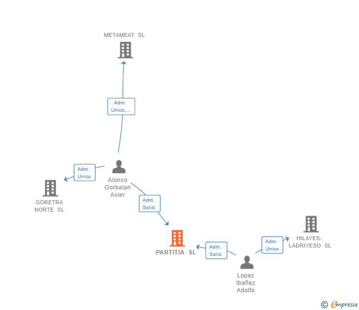 Vinculaciones societarias de PARTITIA SL