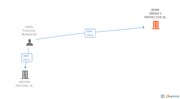 Vinculaciones societarias de ADAN OBRAS Y PROYECTOS SL