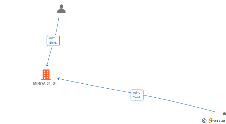 Vinculaciones societarias de MINOA 21 SL
