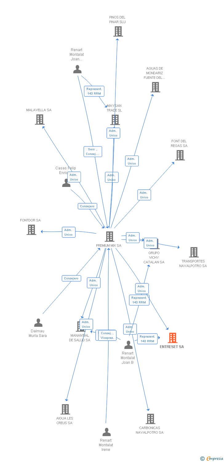 Vinculaciones societarias de ENTRESET SA