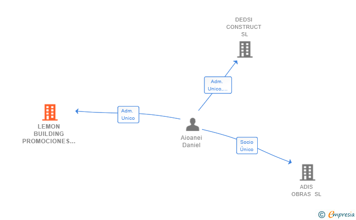 Vinculaciones societarias de LEMON BUILDING PROMOCIONES SL