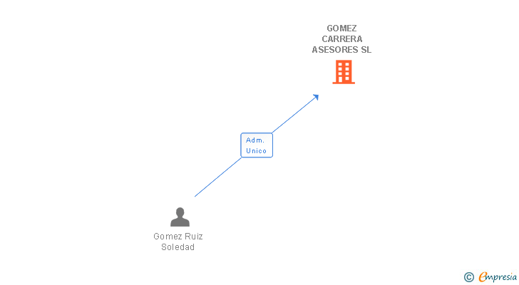 Vinculaciones societarias de GOMEZ CARRERA ASESORES SL