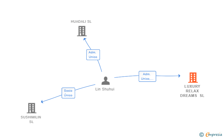 Vinculaciones societarias de LUXURY RELAX DREAMS SL