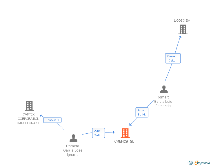 Vinculaciones societarias de CREFICA SL