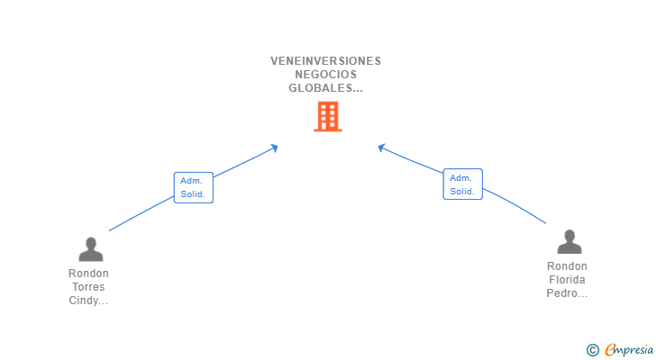 Vinculaciones societarias de VENEINVERSIONES NEGOCIOS GLOBALES SL