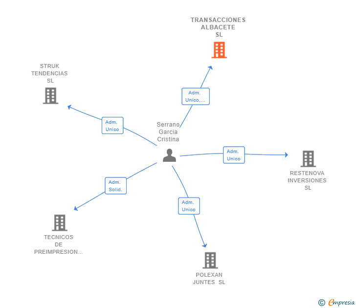Vinculaciones societarias de TRANSACCIONES ALBACETE SL