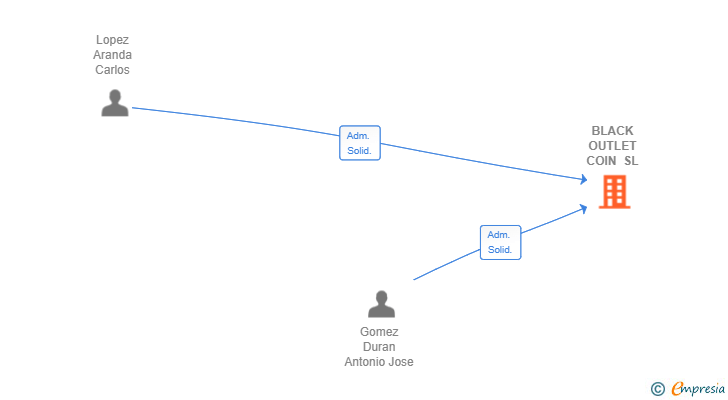 Vinculaciones societarias de BLACK OUTLET COIN SL