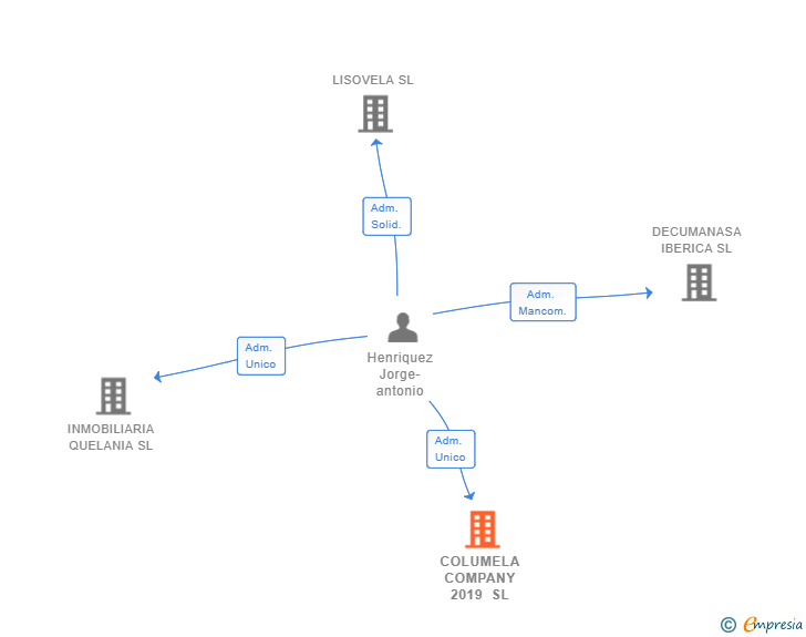 Vinculaciones societarias de COLUMELA COMPANY 2019 SL