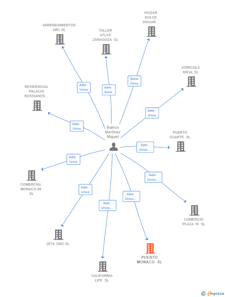 Vinculaciones societarias de PUERTO MONACO SL
