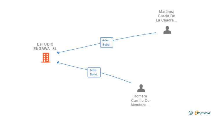 Vinculaciones societarias de ESTUDIO ENGAWA SL