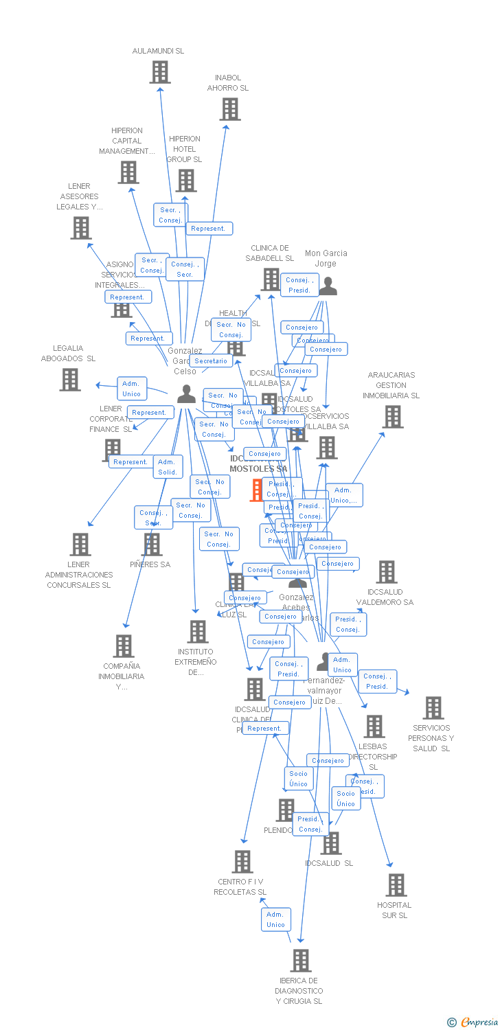 Vinculaciones societarias de IDCSERVICIOS MOSTOLES SA
