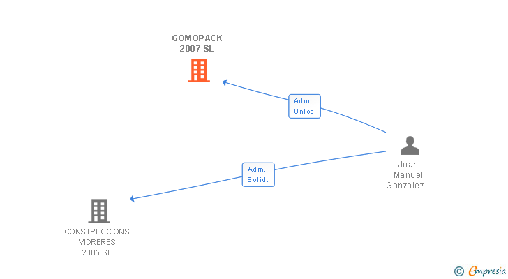 Vinculaciones societarias de GOMOPACK 2007 SL (EXTINGUIDA)