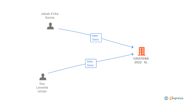 Vinculaciones societarias de GRATANA 2022 SL