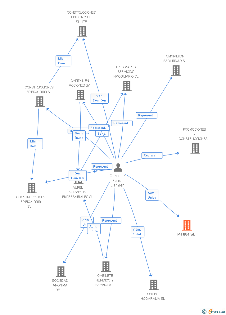 Vinculaciones societarias de P4 004 SL