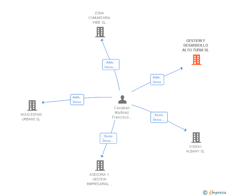 Vinculaciones societarias de GESTION Y DESARROLLO ALTO TURIA SL