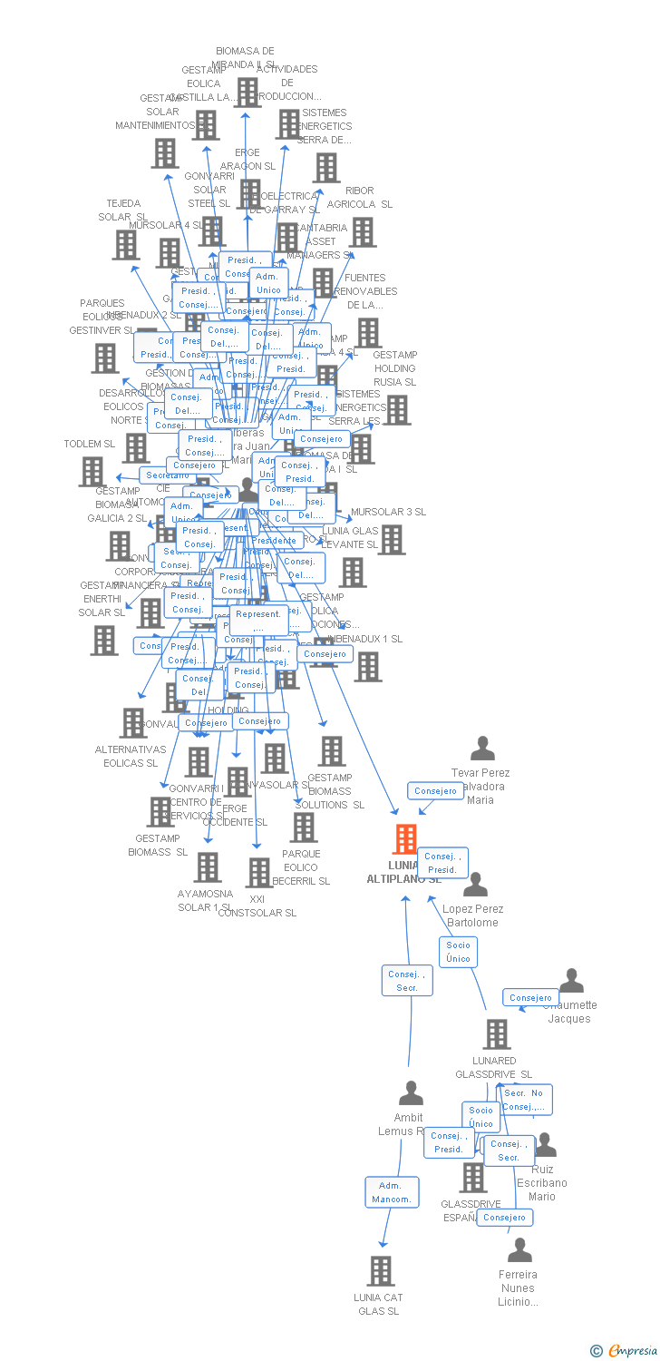 Vinculaciones societarias de LUNIA ALTIPLANO SL