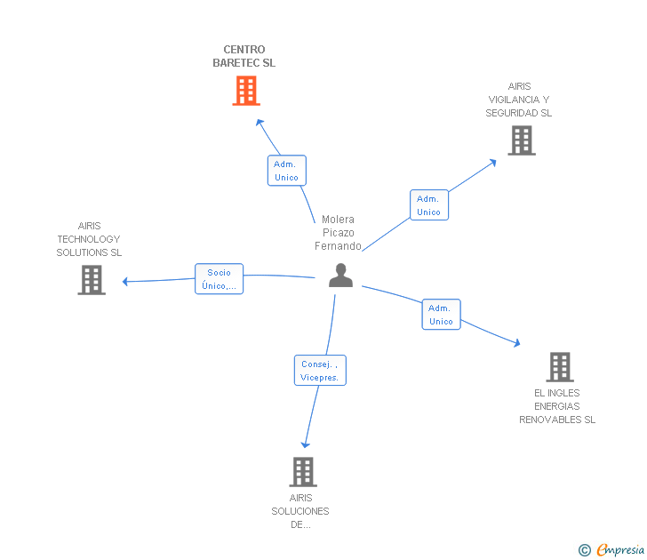 Vinculaciones societarias de CENTRO BARETEC SL