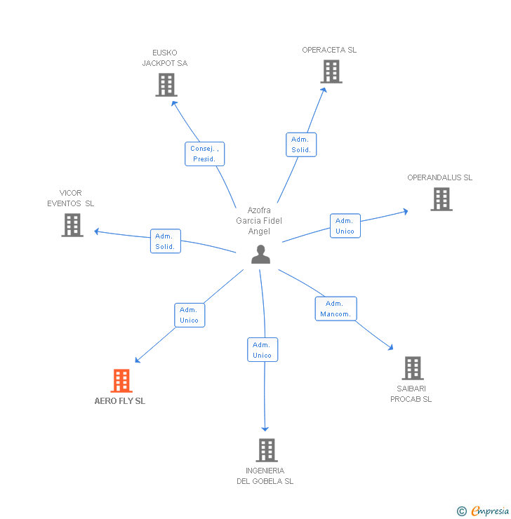 Vinculaciones societarias de AERO FLY SL