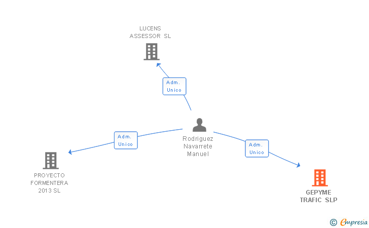 Vinculaciones societarias de GEPYME TRAFIC SLP