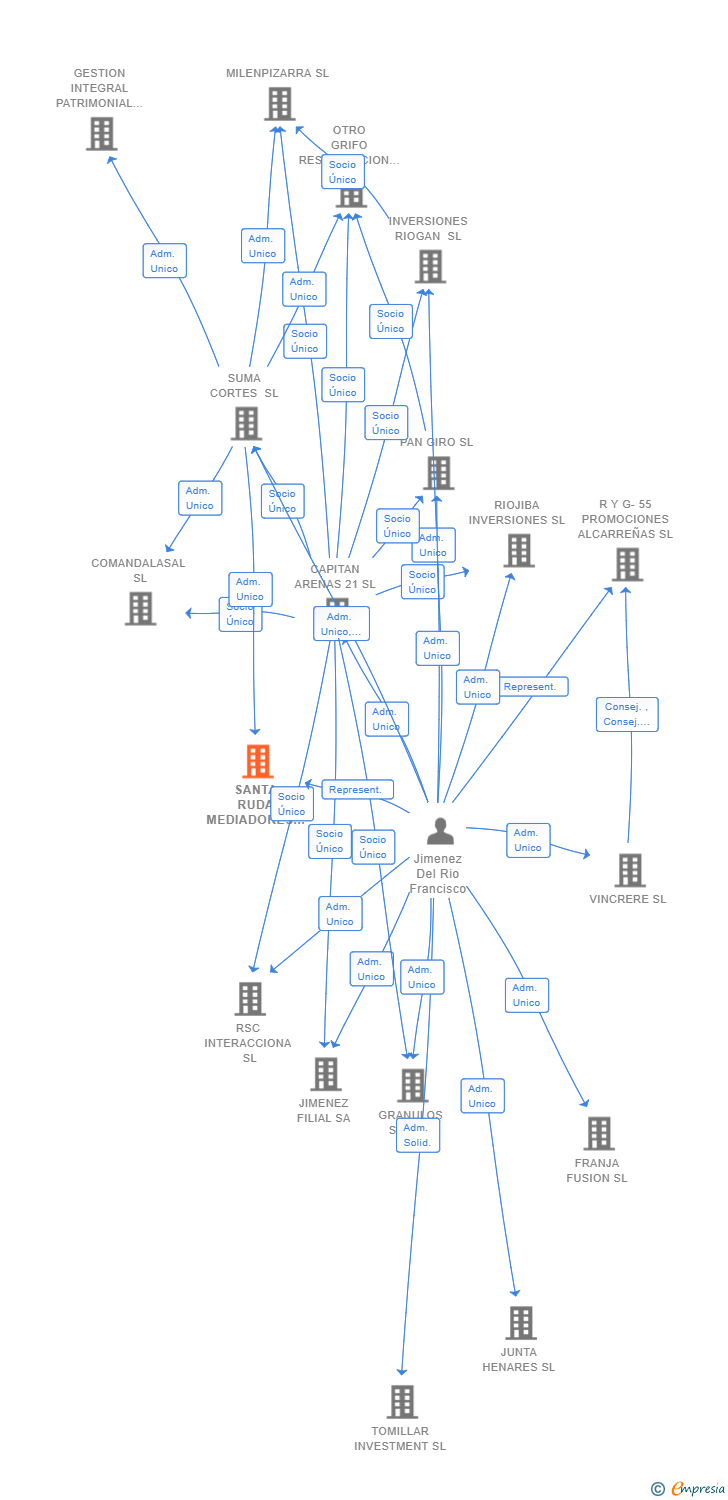 Vinculaciones societarias de SANTA RUDA MEDIADORES SL